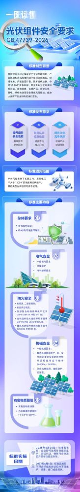 光伏组件两项强制性国家标准正式发布 助力光伏产业高质量发展